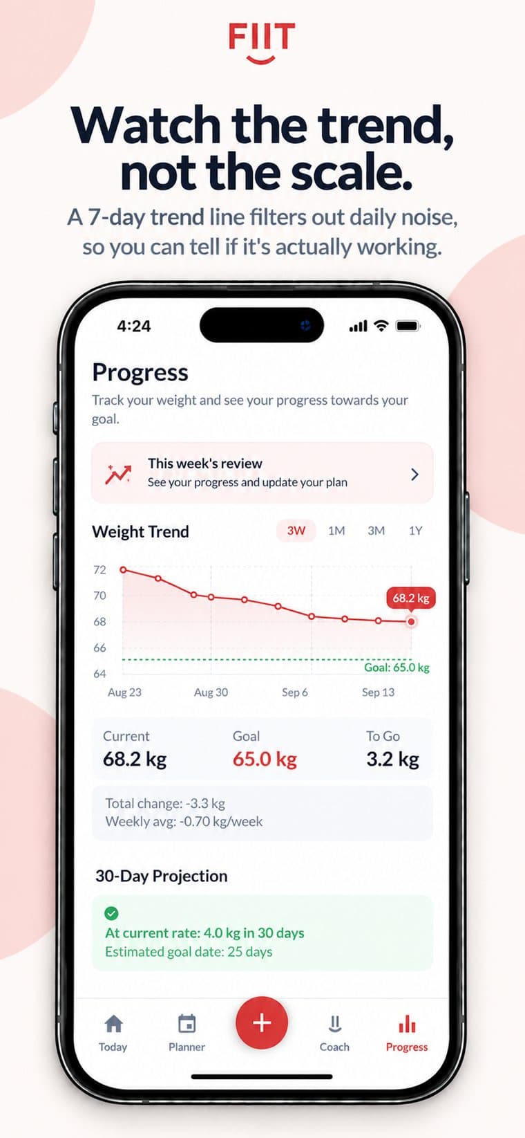 FIIT Progress screen with a weight trend chart, goal line and 30-day projection