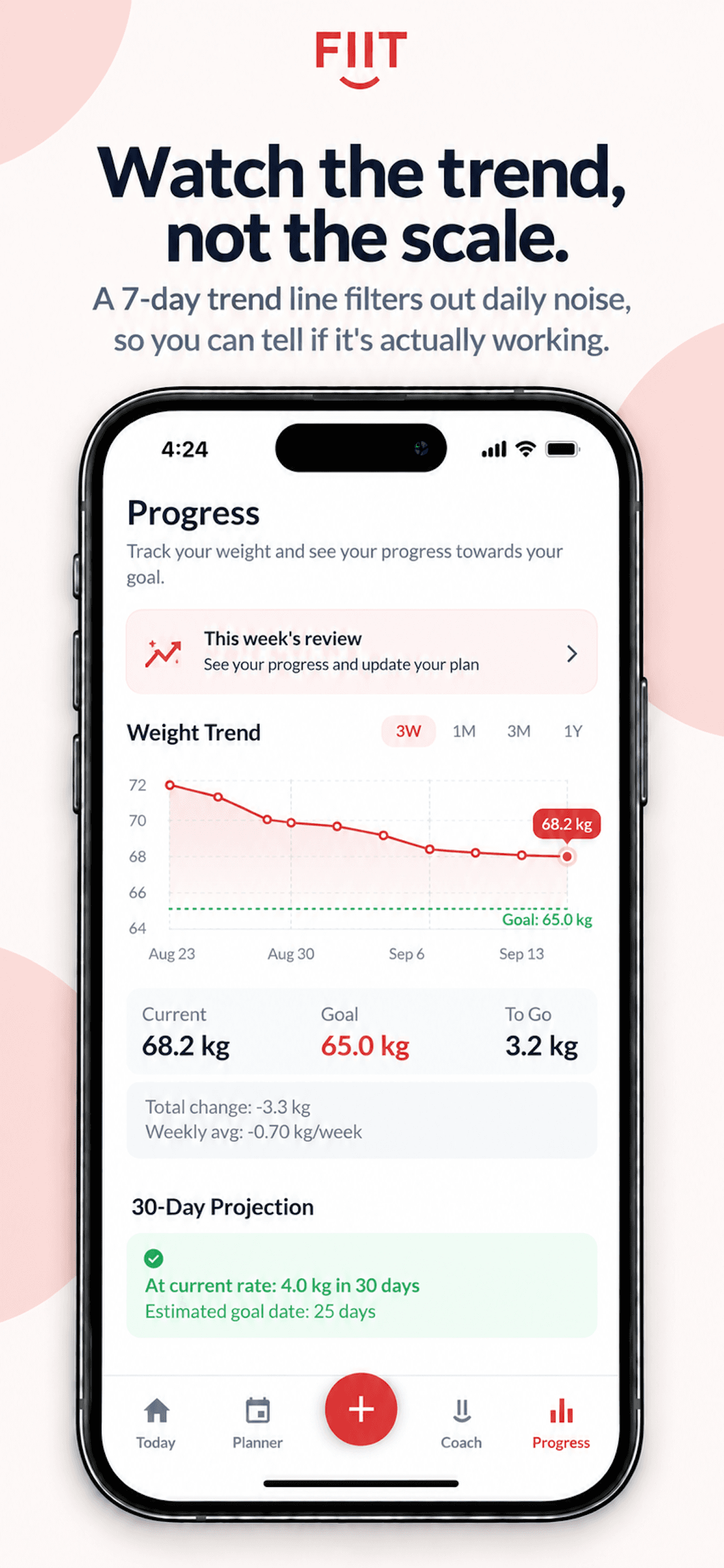 FIIT Progress screen showing a 7-day weight trend line and 30-day projection — headline 'Watch the trend, not the scale.'